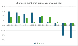 Reduction in the number of R&D tax relief claims made for claim year 2023/24 compared to the previous period