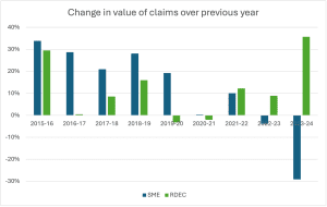 Figure 2: Change in the value of R&D tax relief claims made for claim year 2023/24 compared to the previous period.