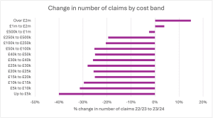 Figure 3: Changes in the number of R&D tax relief claims made by cost band for claim year 2023/24 compared to the previous period.